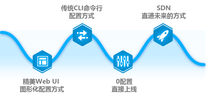 多种方式，轻松管理