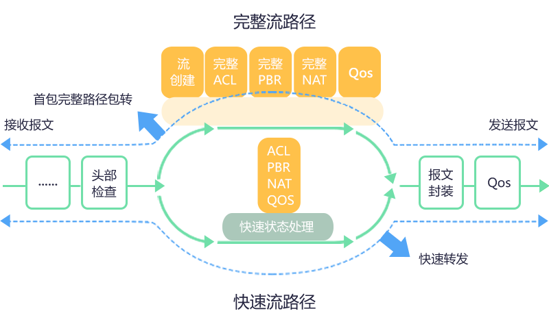 业界领先的DATA-OS流路由操作系统，支撑业务创新多样性需求