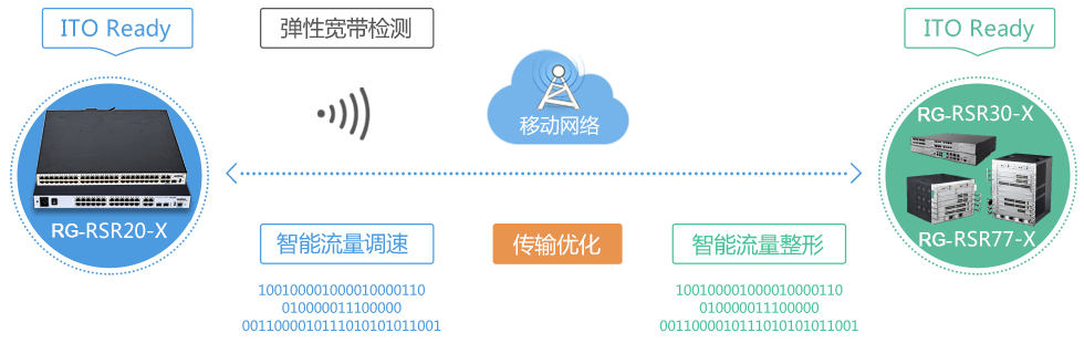 内置ITO智能传输优化技术，提升广域网传输效率