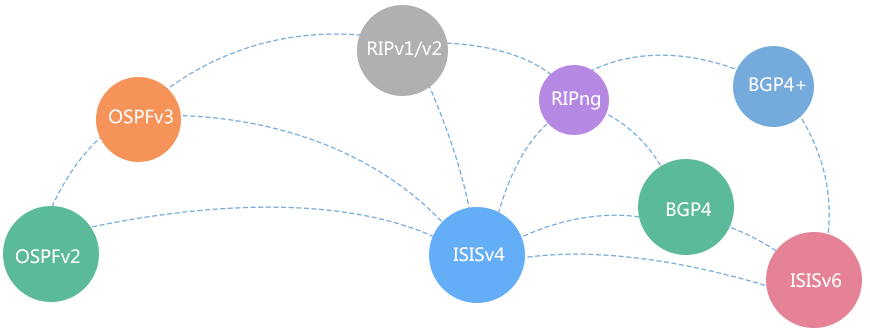 强大路由能力，满足IPv4/IPv6网络需求